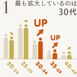 最も拡大しているのは30代